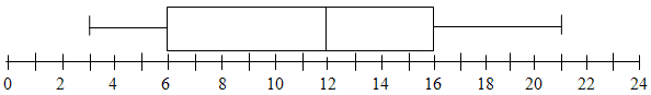 Box plot